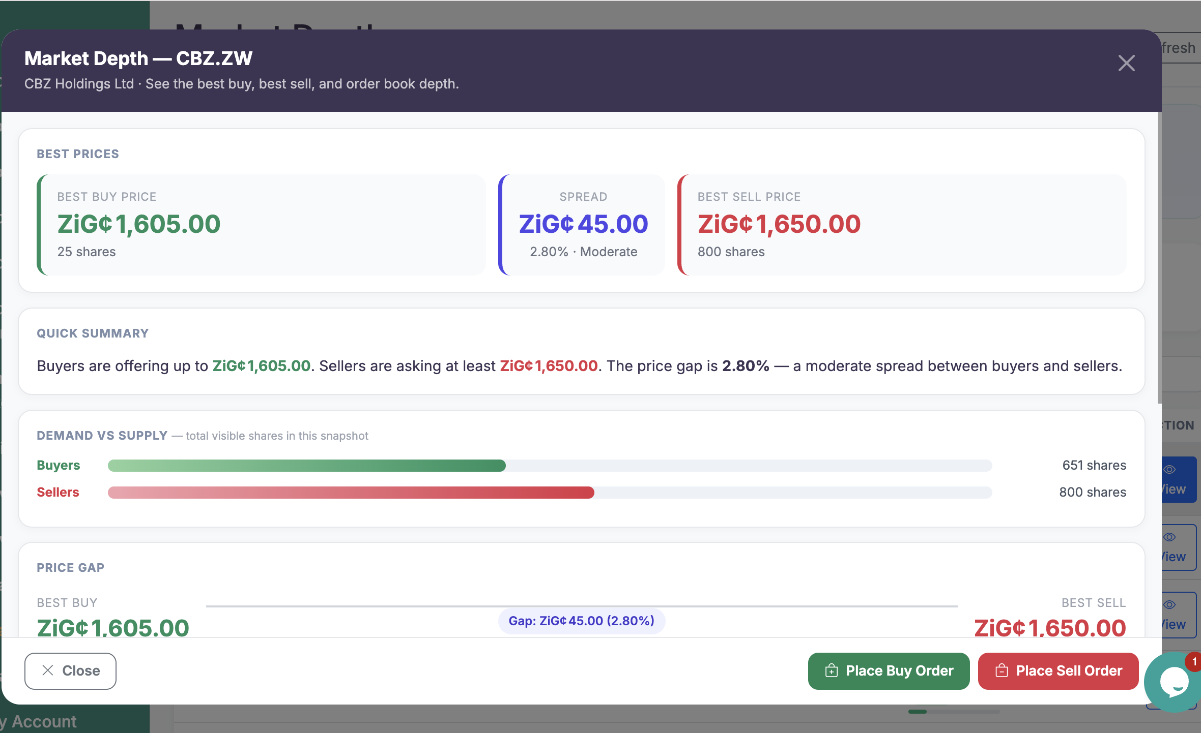CBZ.ZW order book showing 2.80% Moderate spread and demand vs supply bar chart