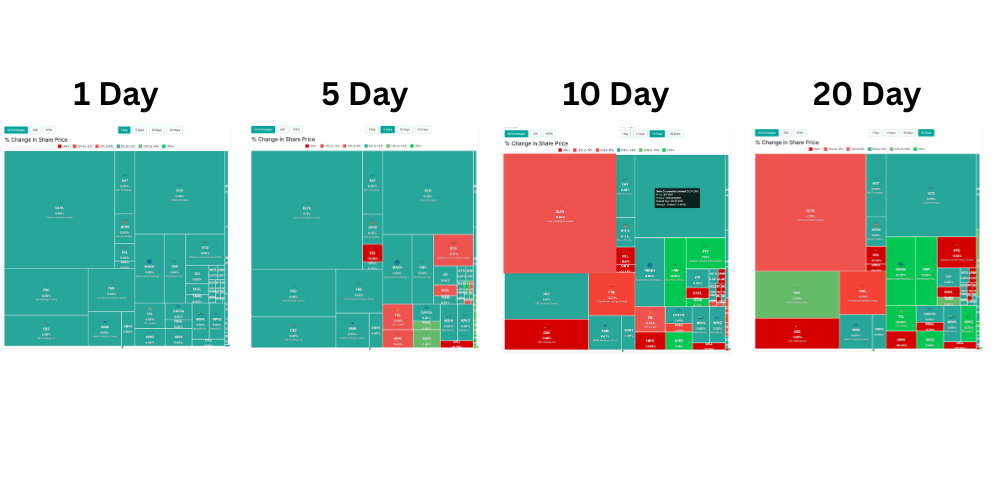 Heatmap showing different timeframes